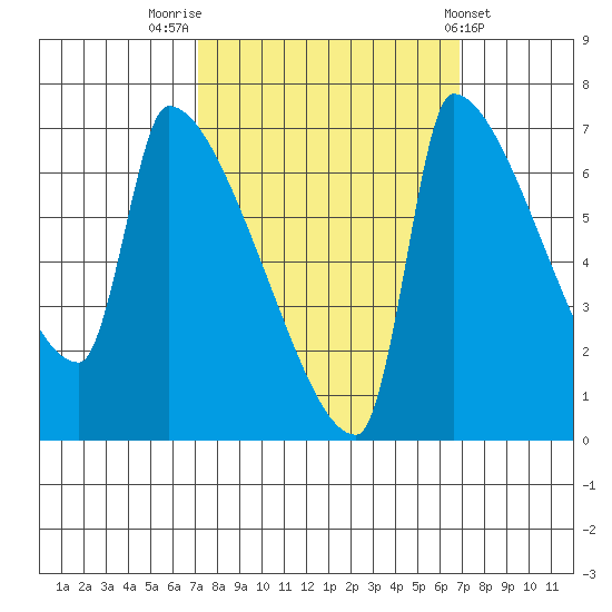 Willamette River Entrance tide chart for Monday, September 30, 2024