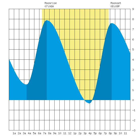 Willamette River Entrance tide chart for Tuesday, September 3, 2024