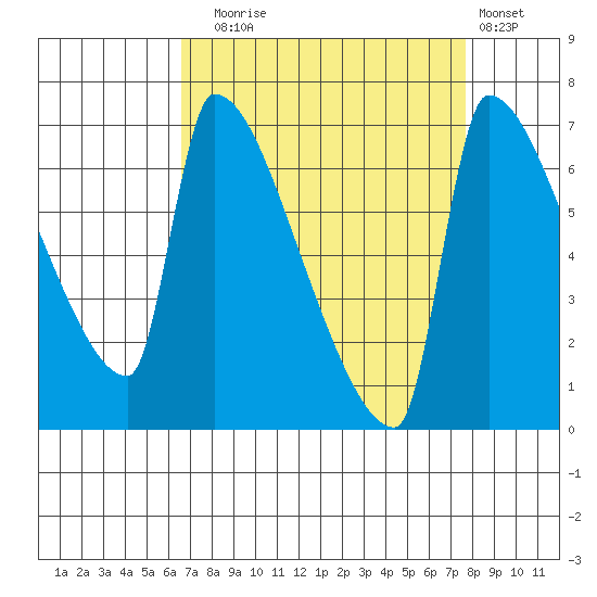 Willamette River Entrance tide chart for Wednesday, September 4, 2024