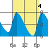 Willamette River Entrance tide chart for Wednesday, September 4, 2024