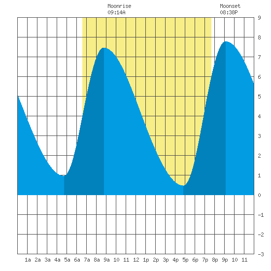 Willamette River Entrance tide chart for Thursday, September 5, 2024