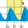 Willamette River Entrance tide chart for Thursday, September 5, 2024