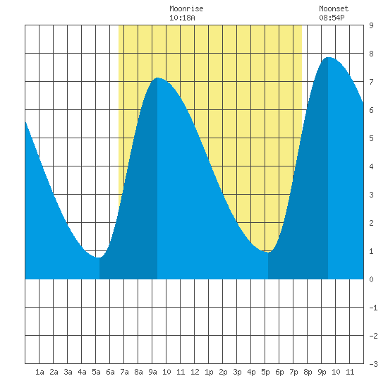 Willamette River Entrance tide chart for Friday, September 6, 2024