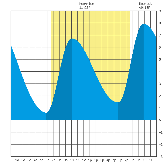 Willamette River Entrance tide chart for Saturday, September 7, 2024
