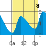 Willamette River Entrance tide chart for Sunday, September 8, 2024