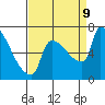 Willamette River Entrance tide chart for Monday, September 9, 2024