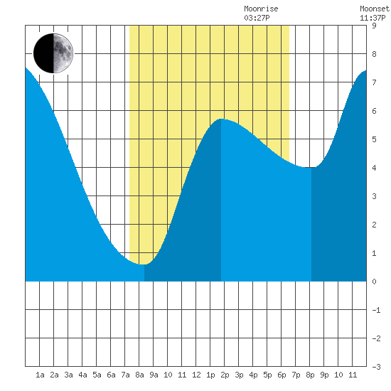 Willamette River Entrance tide chart for Thursday, October 10, 2024