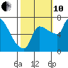 Willamette River Entrance tide chart for Thursday, October 10, 2024