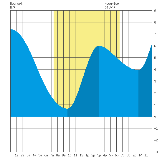 Willamette River Entrance tide chart for Friday, October 11, 2024