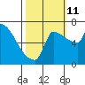 Willamette River Entrance tide chart for Friday, October 11, 2024