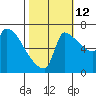 Willamette River Entrance tide chart for Saturday, October 12, 2024