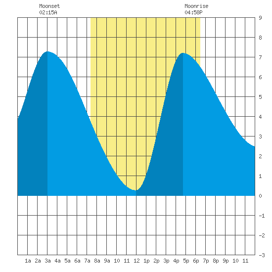 Willamette River Entrance tide chart for Sunday, October 13, 2024