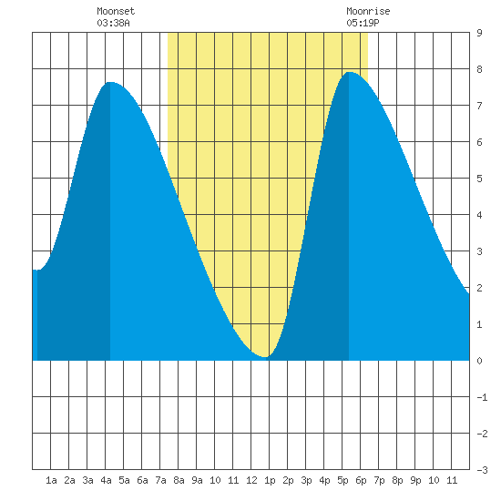 Willamette River Entrance tide chart for Monday, October 14, 2024