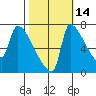 Willamette River Entrance tide chart for Monday, October 14, 2024
