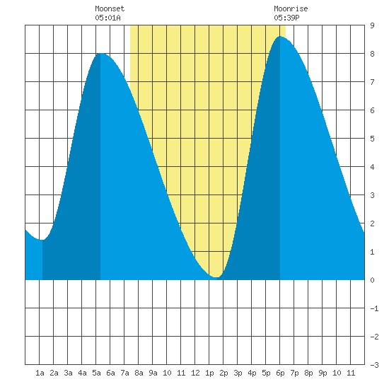 Willamette River Entrance tide chart for Tuesday, October 15, 2024