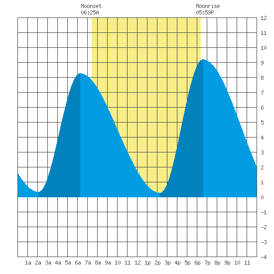 Willamette River Entrance tide chart for Wednesday, October 16, 2024
