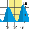 Willamette River Entrance tide chart for Wednesday, October 16, 2024