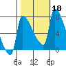 Willamette River Entrance tide chart for Friday, October 18, 2024