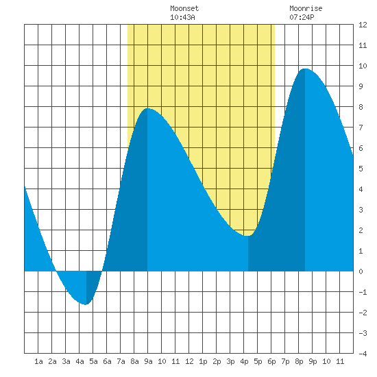 Willamette River Entrance tide chart for Saturday, October 19, 2024