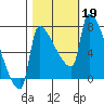 Willamette River Entrance tide chart for Saturday, October 19, 2024