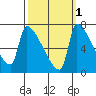 Willamette River Entrance tide chart for Tuesday, October 1, 2024