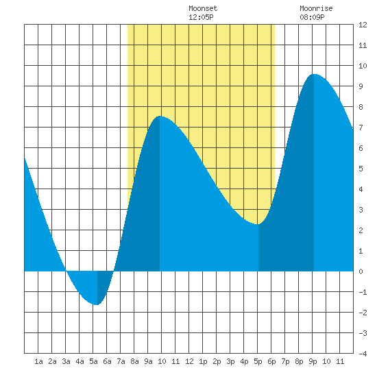 Willamette River Entrance tide chart for Sunday, October 20, 2024