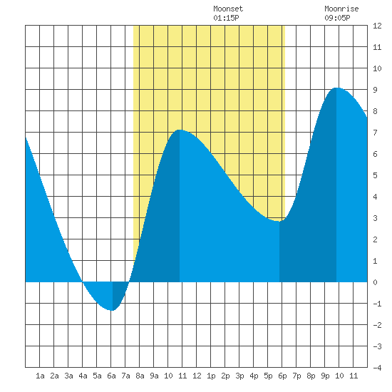 Willamette River Entrance tide chart for Monday, October 21, 2024