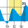 Willamette River Entrance tide chart for Monday, October 21, 2024