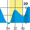 Willamette River Entrance tide chart for Tuesday, October 22, 2024
