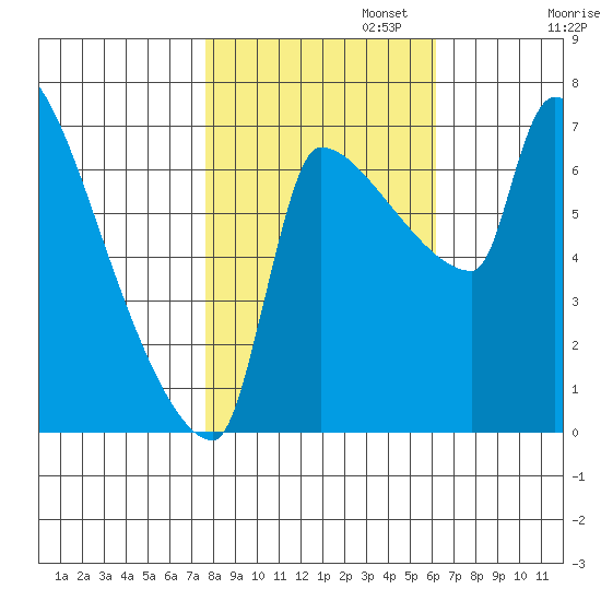 Willamette River Entrance tide chart for Wednesday, October 23, 2024