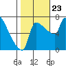 Willamette River Entrance tide chart for Wednesday, October 23, 2024