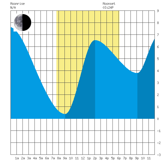 Willamette River Entrance tide chart for Thursday, October 24, 2024