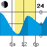 Willamette River Entrance tide chart for Thursday, October 24, 2024