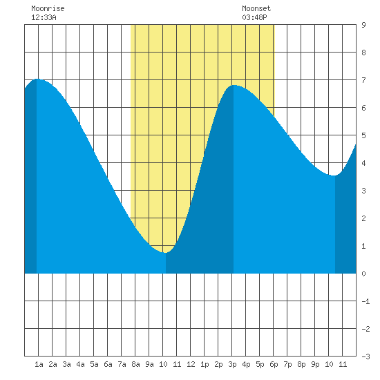 Willamette River Entrance tide chart for Friday, October 25, 2024