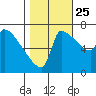 Willamette River Entrance tide chart for Friday, October 25, 2024