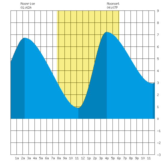 Willamette River Entrance tide chart for Saturday, October 26, 2024