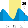 Willamette River Entrance tide chart for Saturday, October 26, 2024