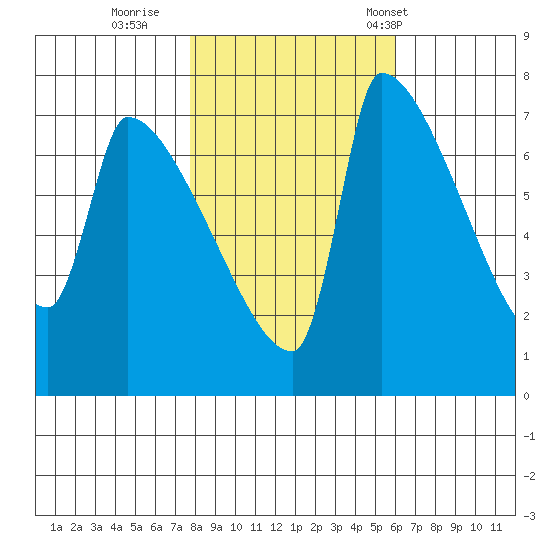 Willamette River Entrance tide chart for Monday, October 28, 2024