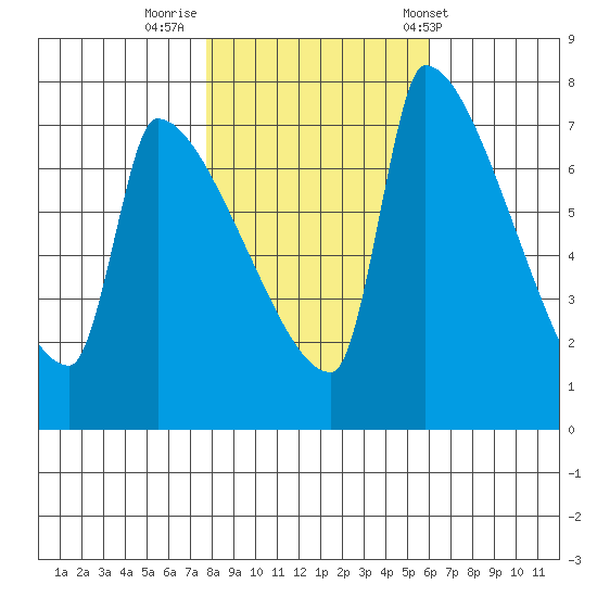 Willamette River Entrance tide chart for Tuesday, October 29, 2024