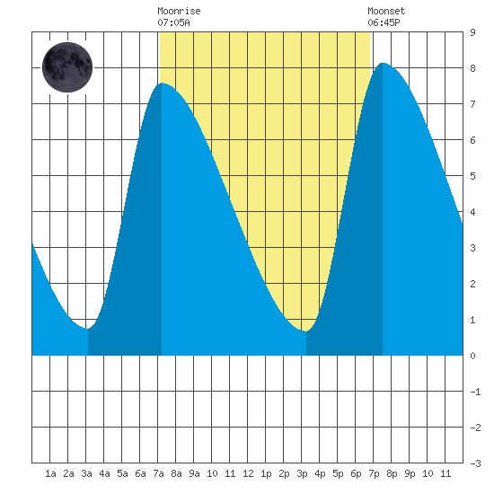 Willamette River Entrance tide chart for Wednesday, October 2, 2024