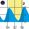 Willamette River Entrance tide chart for Wednesday, October 2, 2024