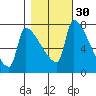 Willamette River Entrance tide chart for Wednesday, October 30, 2024