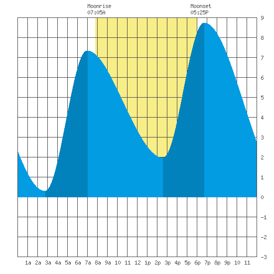 Willamette River Entrance tide chart for Thursday, October 31, 2024