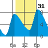 Willamette River Entrance tide chart for Thursday, October 31, 2024
