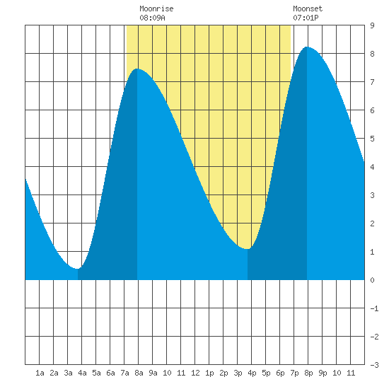 Willamette River Entrance tide chart for Thursday, October 3, 2024