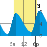 Willamette River Entrance tide chart for Thursday, October 3, 2024