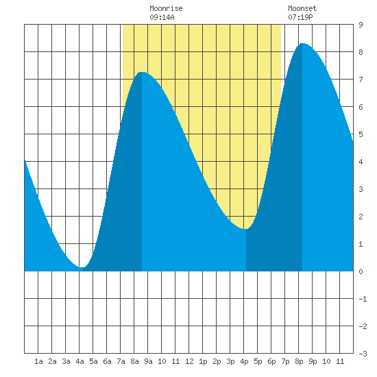 Willamette River Entrance tide chart for Friday, October 4, 2024