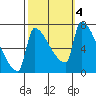 Willamette River Entrance tide chart for Friday, October 4, 2024
