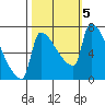 Willamette River Entrance tide chart for Saturday, October 5, 2024