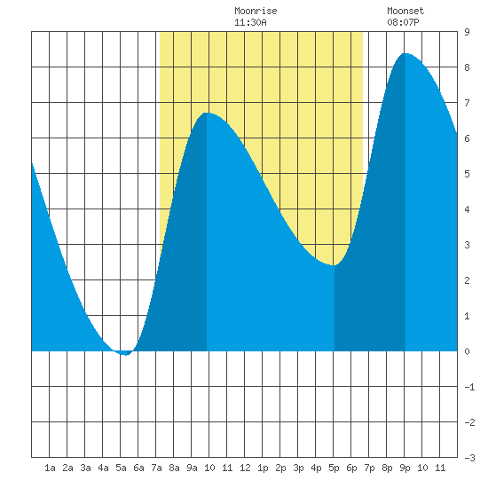 Willamette River Entrance tide chart for Sunday, October 6, 2024